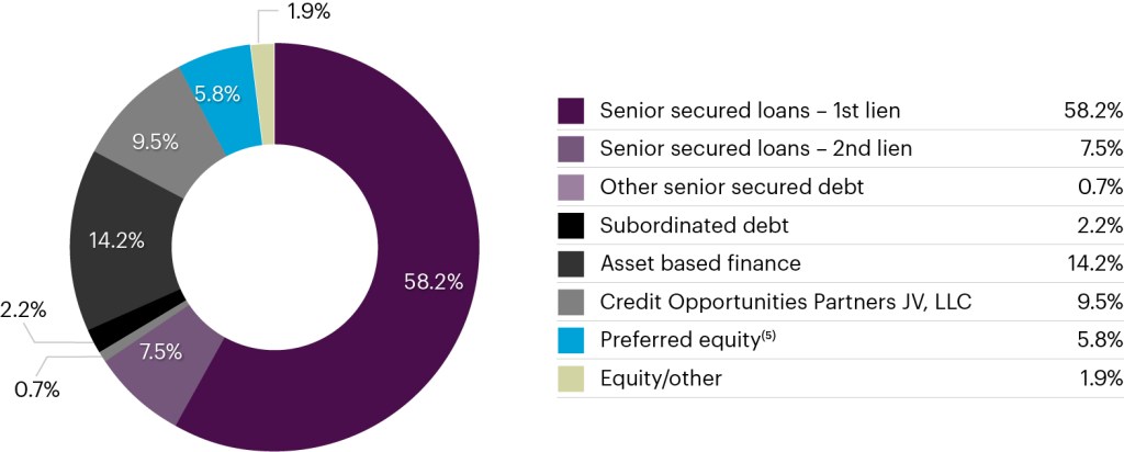 Security exposure pie chart.
Senior Secured Loans—First Lien: 58.2%
Senior Secured Loans—Second Lien: 7.5%
Other Senior Secured Debt: 0.7%
Subordinated Debt: 2.2%
Asset Based Finance: 14.2%
Credit Opportunities Partners JV, LLC: 9.5%
Preferred Equity: 5.8%
Equity/Other: 1.9%